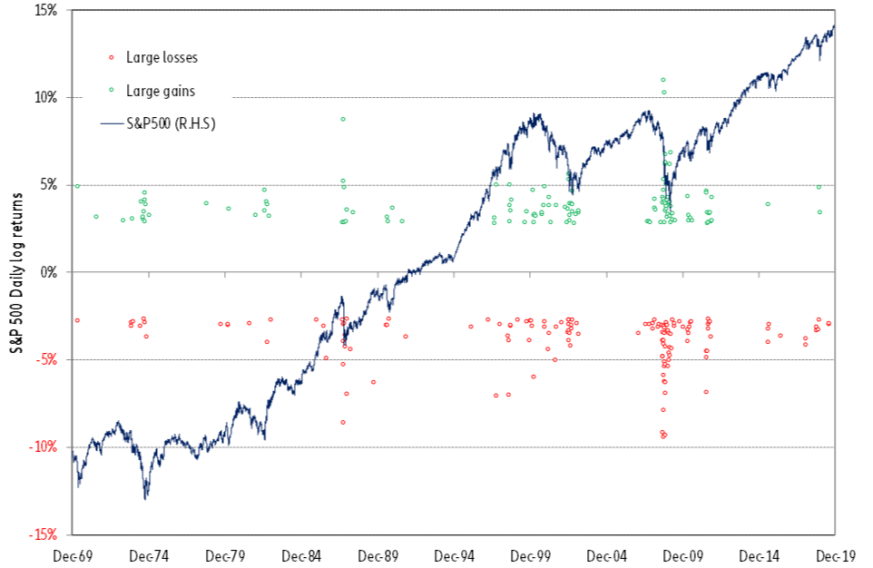 Figure 1 – Heteroskedasticity and clusters