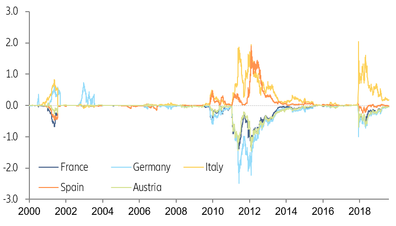 Figure 2: Spread composition for Italy (10y vs Eurozone, in pp)