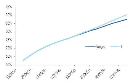 Figure 1 – Global oil inventory utilization