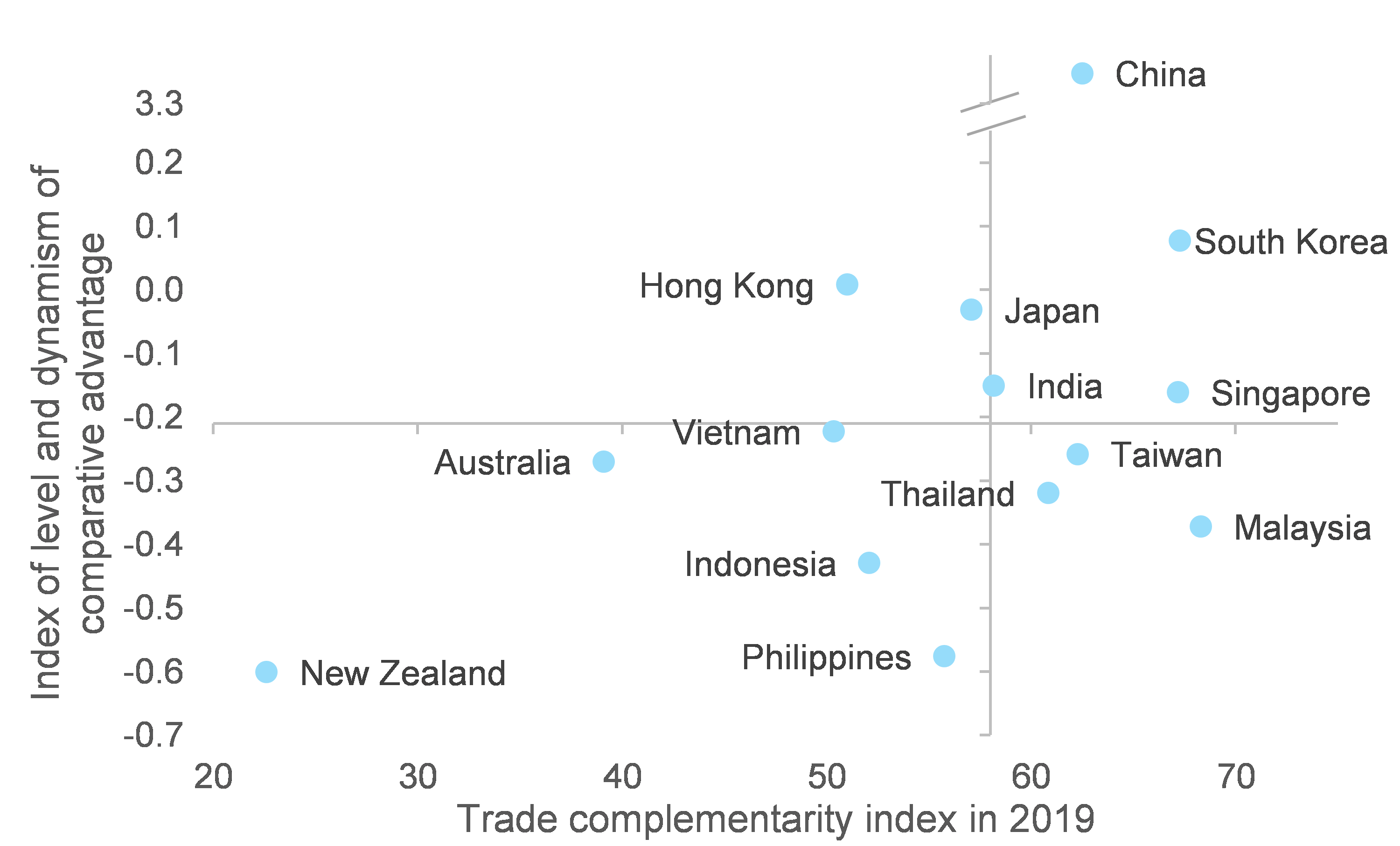 Figure 7: Trade complementarity vs. Comparative advantage