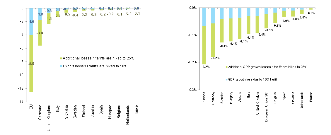 Sources: ITC, WTO, Allianz Research Figure 5 - Expected annual export losses by country from higher U.S. import tariffs on cars (EURbn and pp of real GDP growth)
