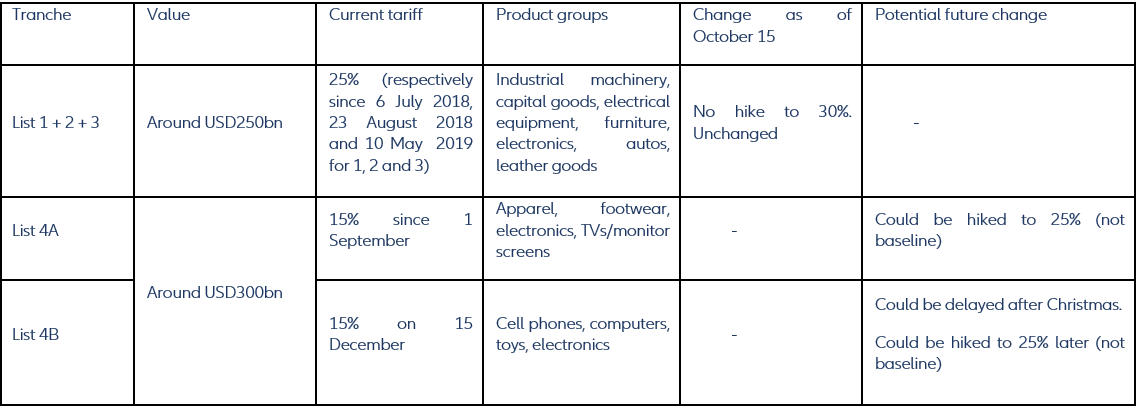 Sources: Various, Allianz Research Figure 3 - U.S. tariffs on China’s imports