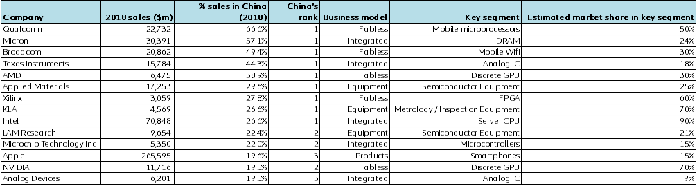 Figure 4 – US multinational companies’ exposure to China in the electronics sector