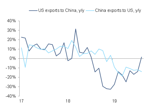 Sources: National sources, Allianz Research Figure 2 – Bilateral trade between the US and China, y/y