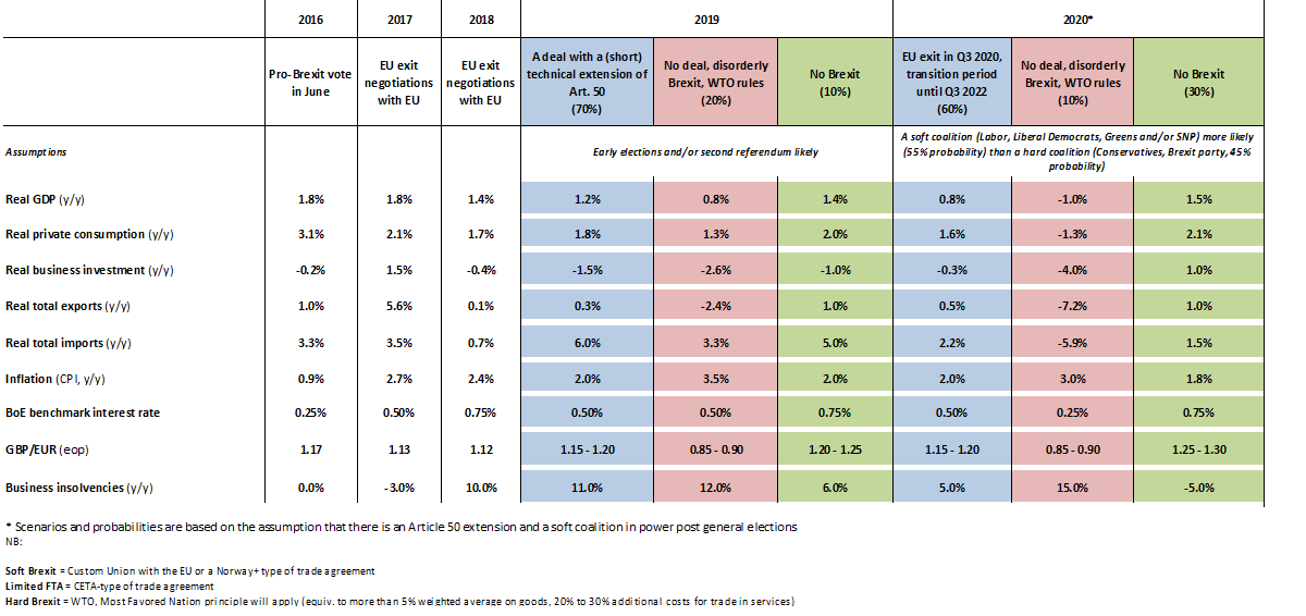 Figure 4 – Key forecasts for the UK
