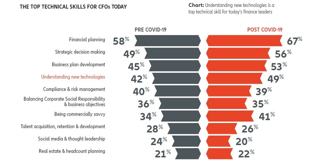 CFO technical skills