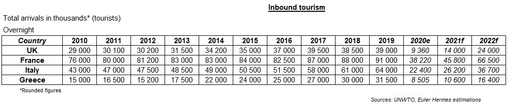 Tabella dati turismo per Paese - studio turismo 2021