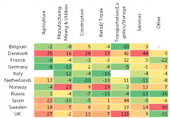 Chart 4 Changes in business insolvencies by sector for selected European countries (2018 vs 2017, ytd figures available as of mid-December 2018, in %)