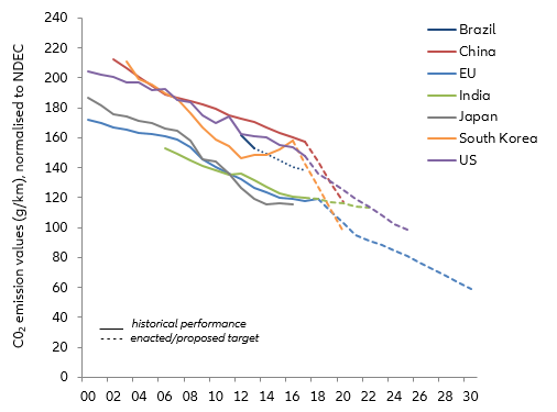 Figura 1: Emissioni di CO2 delle autovetture - Confronto internazionale