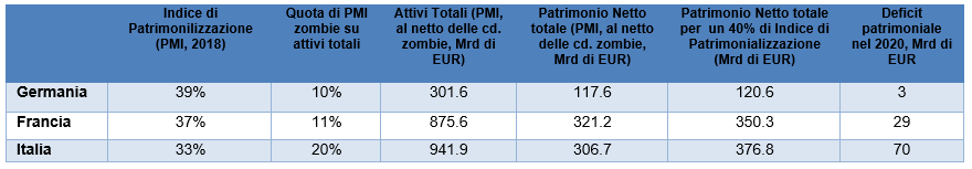 Figure 1 – Equity gap, EURbn