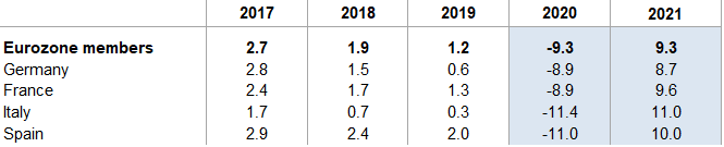 Figura 1: Crescita del PIL dell'Eurozona (%)