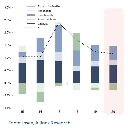 Grafico Contributo Storico al PIL Francese