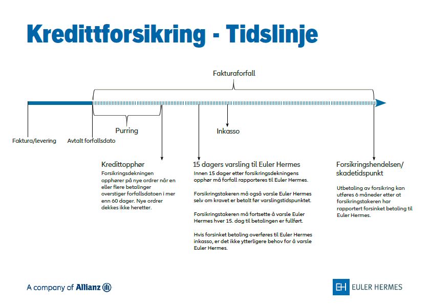 Kredittforsikring tidslinje
