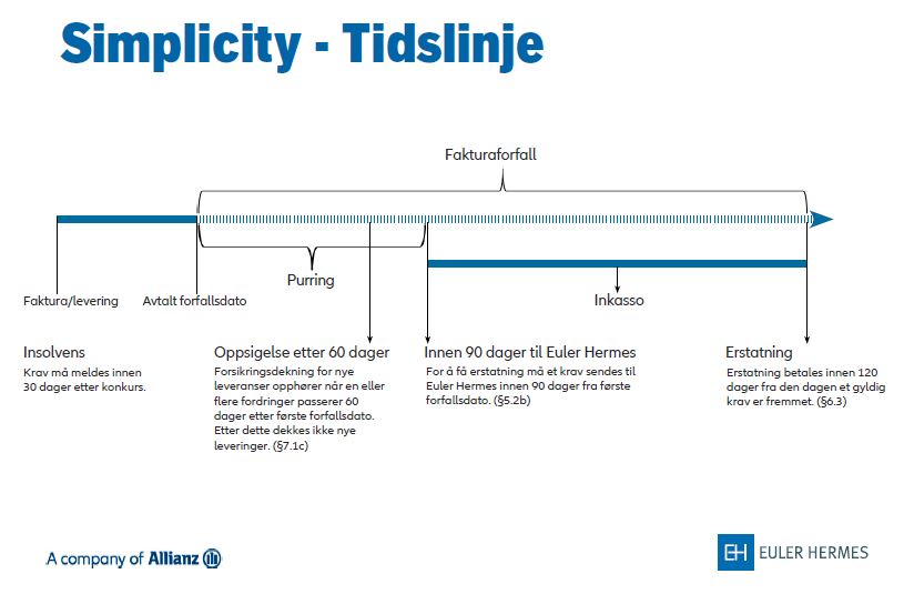 Simplicity kredittforsikring tidslinje