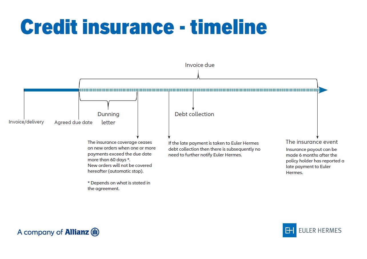 Credit insurance timeline