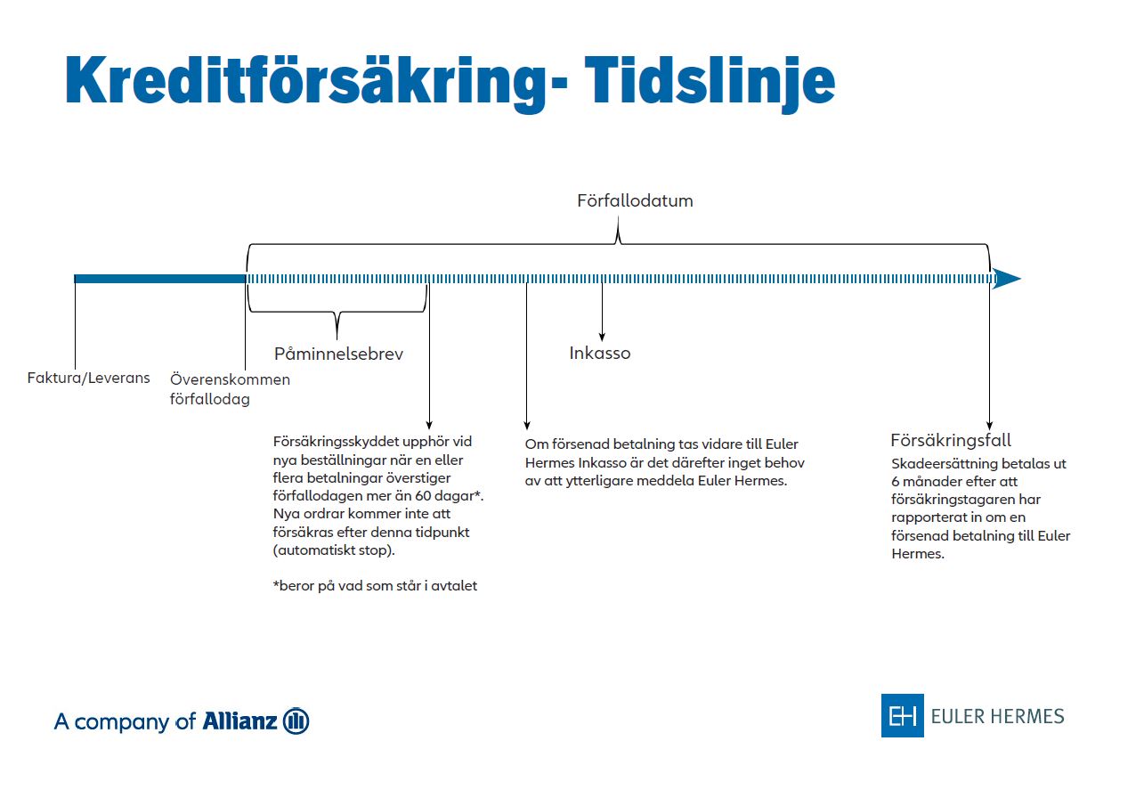 Tidslinje kreditförsäkring