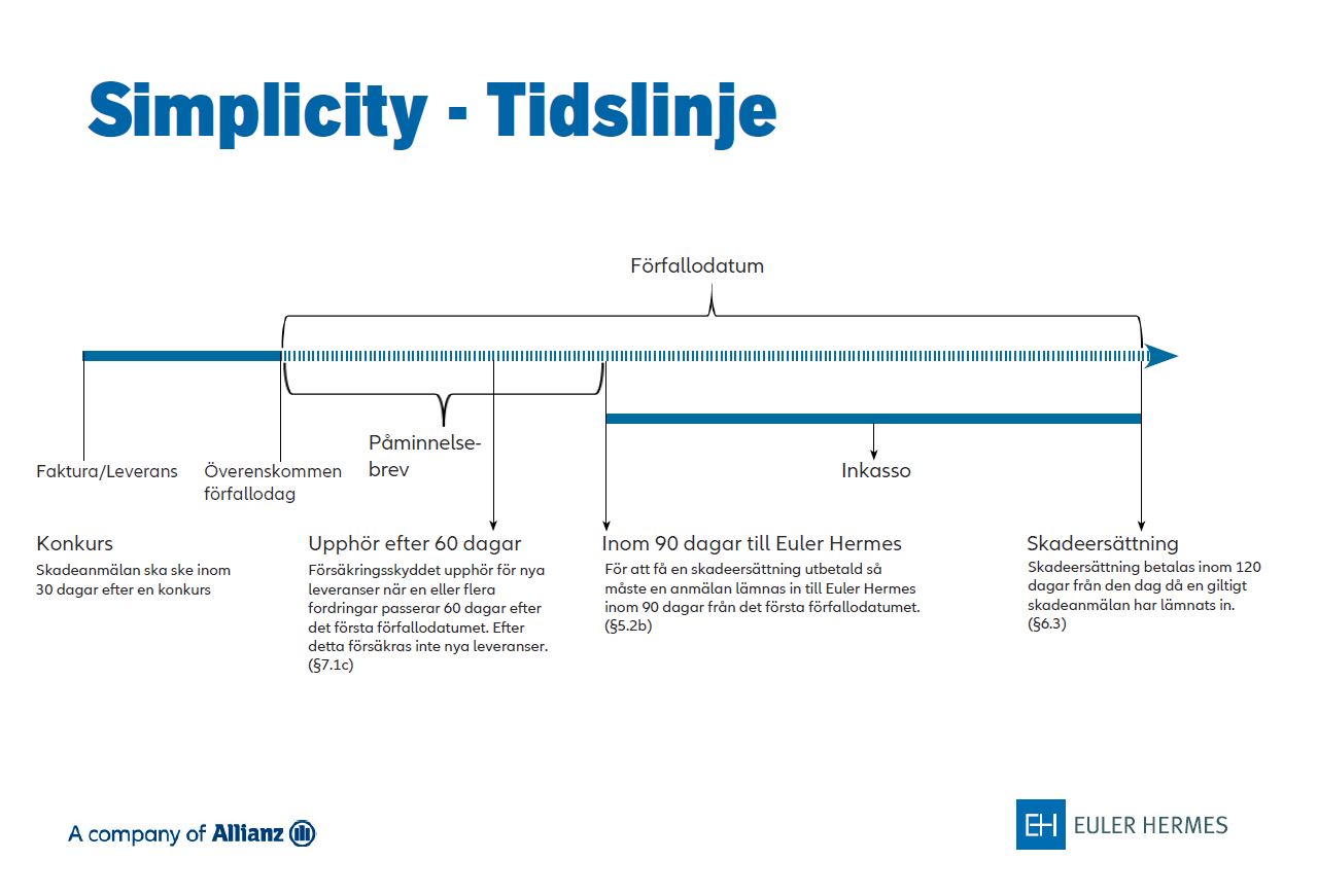 Simplicity kreditförsäkring tidslinje